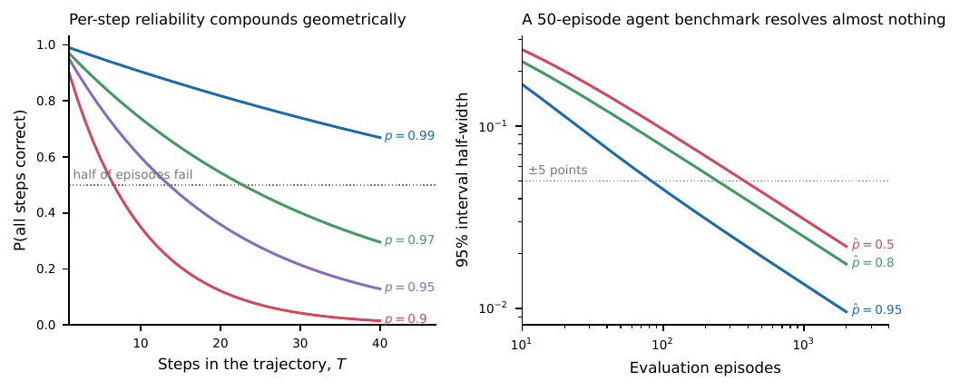 Two pieces of arithmetic that constrain what agents can do. Left: the equation, the probability that every step of a T-step trajectory succeeds. Reliability that would be impressive in a single response is not enough to complete a long task, which is why practical systems shorten trajectories and add checkpoints rather than chasing a better prompt. Right: the half-width of a 95% Wilson interval for a success probability as a function of the number of evaluation episodes. At the 50 to 100 episodes typical of published agent benchmarks, the interval is roughly \pm 10 points, so most reported comparisons between agents are not resolvable.
:width: 90%