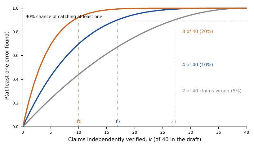 Spot-checking is much weaker than it feels: with 40 checkable claims in a section, catching at least one of two planted errors with probability 0.9 requires independently verifying 27 of them, and even a 20\% error rate demands 10. Curves are the hypergeometric operating characteristic the equation; dotted verticals mark the reading budget for 90\% detection.
:width: 90%