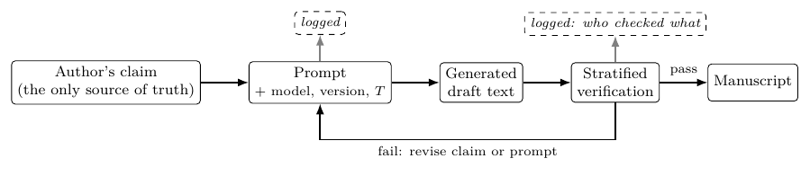 AI-assisted writing is reproducible only if the prompt, model version, decoding settings and per-claim verification record are logged; the model sits inside the loop as an instrument, never as a source of facts.
:width: 90%