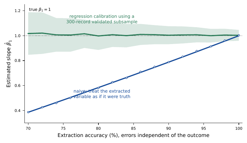 Extraction accuracy that sounds excellent produces estimates that are badly biased: at 90\% accuracy the naive slope recovers only about 79\% of the true effect, while regression calibration using a 300-record validated subsample is approximately unbiased across the whole range at the cost of wider intervals. Points are Monte Carlo means over 300 replicates (n=2000, \pi=0.4, \beta_1=1); the blue line is the closed form the equation; the band is \pm 1 Monte Carlo standard deviation of the corrected estimator.
:width: 90%