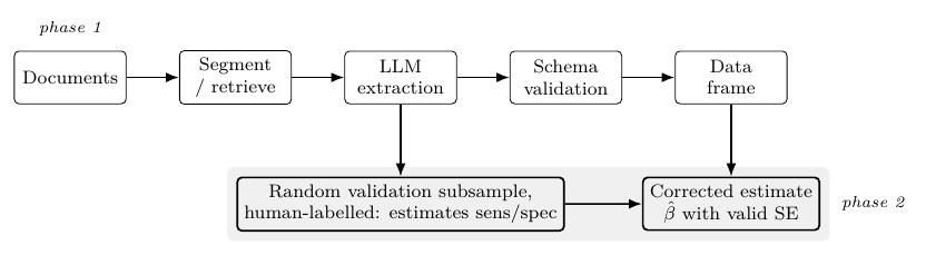 Treat extraction as a two-phase design: the model reads every document, a random subsample is also read by a human, and the subsample identifies the measurement-error model that corrects the final estimate.
:width: 90%