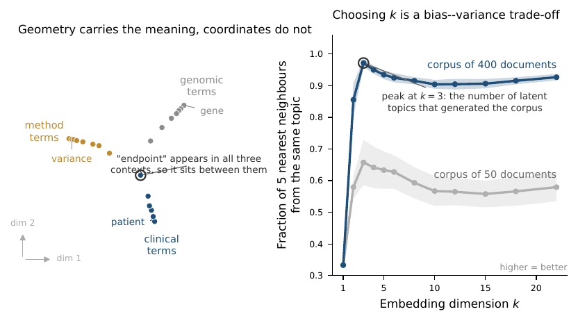 Two facts about vector search that govern how it is deployed. Left: the sampling distribution of the cosine similarity between two independent isotropic vectors concentrates at zero as dimension grows, so in a 768-dimensional space almost all pairs are near-orthogonal and even a modest similarity is a strong signal. Right: recall@10 of a random-projection index on a clustered corpus of 20{,}000 vectors, relative to exact cosine search. Cheap approximate scoring alone loses many true neighbours, but retrieving a longer candidate list and rescoring it exactly recovers most of them --- the retrieve-then-rerank pattern used by every production system.
:width: 90%