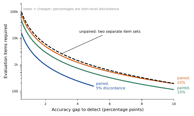 Detecting the small gaps that separate modern systems requires evaluation sets far larger than those in common use, and the paired design is what makes it affordable: detecting a two-percentage-point gap at 80\% power needs roughly 2{,}900 items when the two systems disagree on 15\% of items, against about 6{,}000 per arm for an unpaired comparison at 80\% baseline accuracy. Curves solve the equation at \alpha=0.05.
:width: 90%