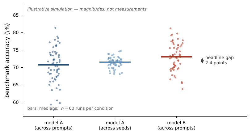 Why a single run of an LLM-based analysis is a sample of size one. Each point is one evaluation of the same benchmark; within a model, re-running under paraphrased prompts moves the score several times as much as re-running under a fresh random seed, and both spreads are larger than the 2.4-point gap between the two models’ medians that a paper would report as the result. The magnitudes here are illustrative rather than measured, but the ordering is the reproducible finding: nuisance variation from choices that carry no scientific content routinely exceeds the effect being claimed, which is why prompts, seeds, model versions and the number of repetitions belong in the methods section.
:width: 90%
