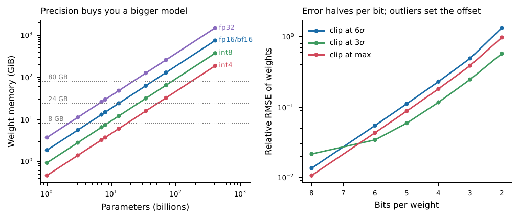 Precision is the lever that decides what runs on your hardware. Left: weight memory from the equation against model size, with three common VRAM limits marked; dropping from fp16 to 4 bits moves the largest feasible model up by roughly a factor of four. Right: a simulation of round-trip quantization error for Gaussian weights under uniform grids with three clipping rules. Relative error falls by about a factor of two per additional bit, and the choice of clipping threshold --- that is, how the rare large weights are handled --- sets the level of the whole curve.
:width: 90%