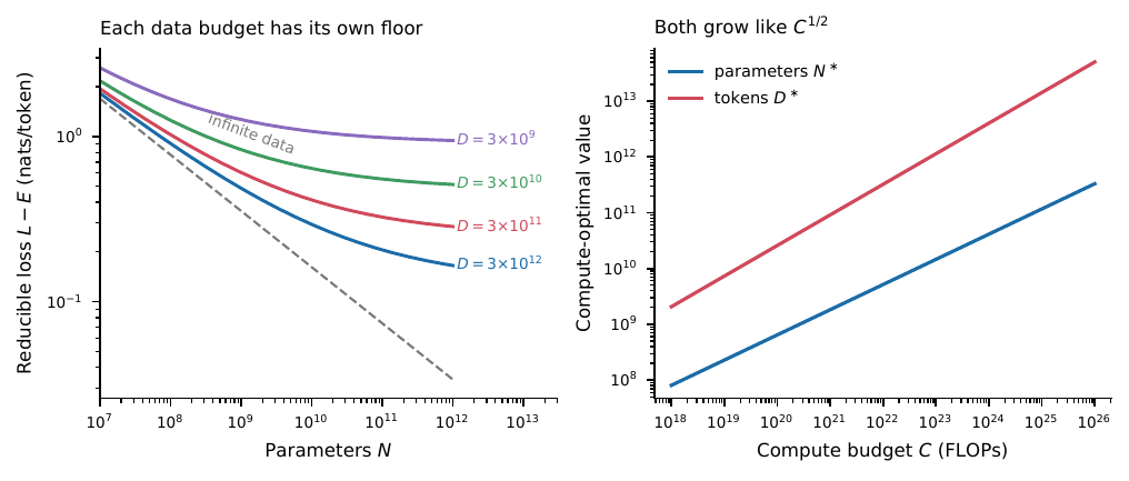 Reading a scaling law as a statistician reads a regression. Left: the fitted surface the equation evaluated at four data budgets; every finite corpus imposes a loss floor that no amount of additional capacity can cross, and only the infinite-data limit (dashed) is a clean power law. Right: the compute-optimal allocation the equation, which sends parameters and tokens up together rather than spending the whole budget on size. Constants are the published Chinchilla-style values; the point of the figure is the shape of the trade-off, not the specific numbers.
:width: 90%