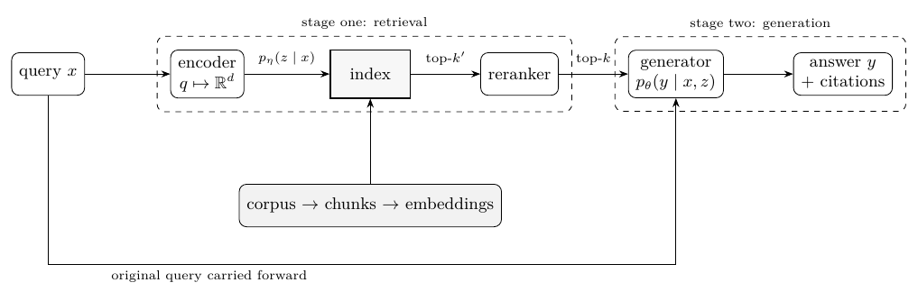 The anatomy of a retrieval-augmented system, drawn to separate the two stages of the equation. Everything to the left of the dashed boundary determines which evidence the generator ever sees, and therefore caps end-to-end accuracy through the term r in the equation; everything to the right can only make use of what arrived. The offline path along the bottom --- chunking and embedding the corpus --- is where the design decisions with the largest effect are made.
:width: 90%