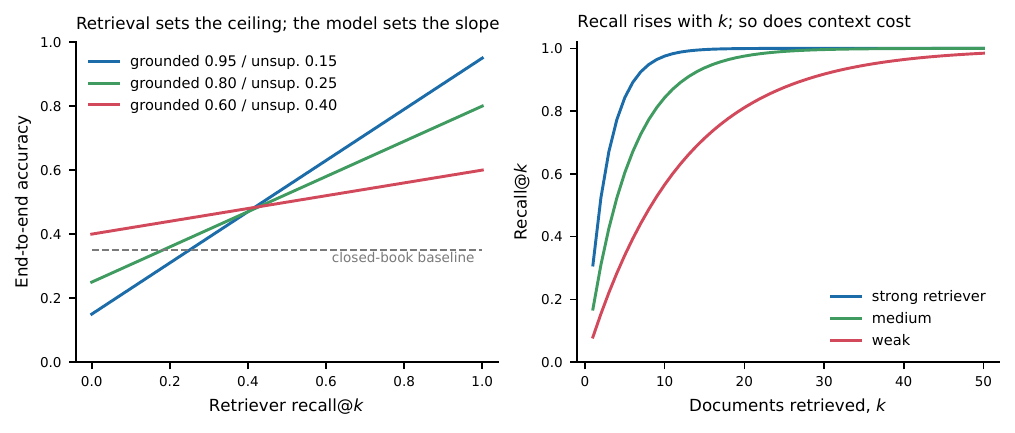 The retriever, not the prompt, sets the ceiling. Left: the equation for three generator profiles. Systems with a high grounded accuracy gain most from better retrieval, and below a crossing point they perform worse than a model answering from memory alone, because retrieved-but-irrelevant context displaces what the model knows. Right: recall@k against k for three retriever qualities under a simple rank model. A weak retriever can be rescued by a larger k, but only at the cost of context length, latency and the dilution the left panel warns about.
:width: 90%