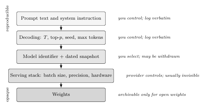Reproducibility of a model call degrades layer by layer: the top two layers are fully under your control and must be logged verbatim, while the bottom two are controlled by whoever serves the model, which is the argument for archiving open weights when an analysis must be rerunnable in five years.
:width: 90%