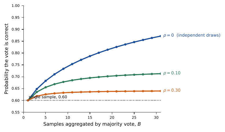 Majority voting over repeated model calls saturates when the calls are correlated: with a single-sample accuracy of 0.60, independent draws would reach 0.87 by B=31 votes, but an intra-item correlation of \rho=0.30 caps the vote at about 0.64 no matter how many samples are bought. Curves are beta-binomial majority probabilities; \rho=0 is the binomial benchmark.
:width: 90%