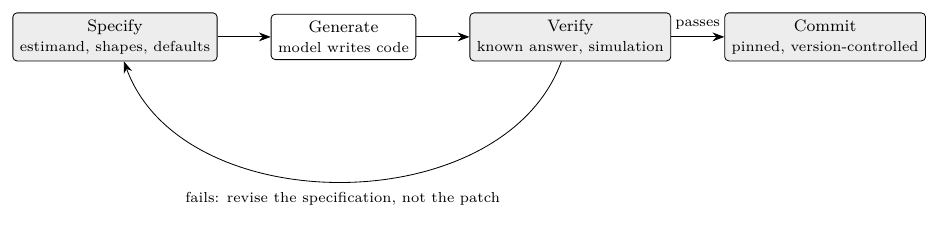 The loop that makes generated code safe to publish. The shaded steps are the analyst’s and cannot be delegated: the analyst owns the specification and the verification, the model owns only the typing, and a failed check returns to the specification rather than to a patch on the generated source.
:width: 90%